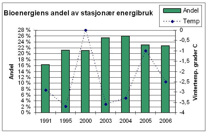 Fra 2009 foregår satsingen i prosjektet Grønn Varme i Landbruket med de samme eiere. Grønn Varme fra Hedmarkskogen har utarbeidet en fyldig sluttrapport; www.gronnvarme.