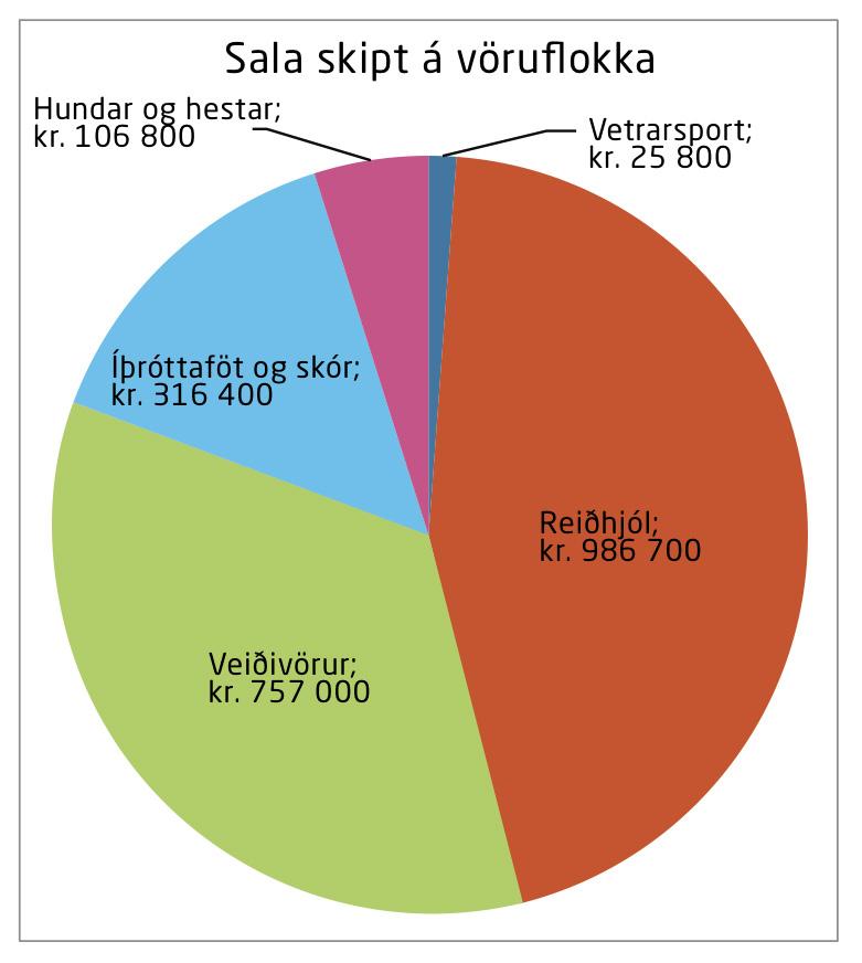 6.89 1298 mm 918 mm 6.90 f() = 1770 g() = 7500 + 1305 Vikulun d Vsk. 6 281 430 kr. U.þ.. 16 klst. c 38 940 kr.