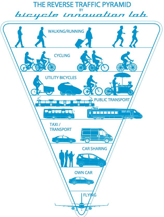 Illustrasjon: Bicycle Innovation Lab Grønn mobilitet Økologisk, økonomisk, sosial bærekraftig. Fokus på redusert transportbehov, prioritering av gange, sykkel og kollektivtransport.