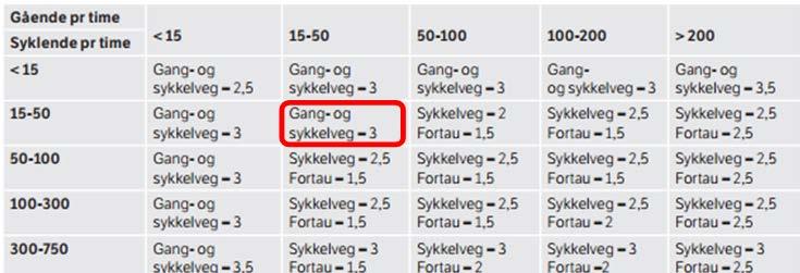 4 SKILDRING AV REGULERINGSPLANEN 4.1 Planlagt arealbruk Reguleringsplanen viser i hovudsak areal sett av til gang- og sykkelveg.