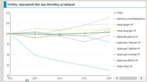 Øhjelp medisinske innleggelser x En marginal