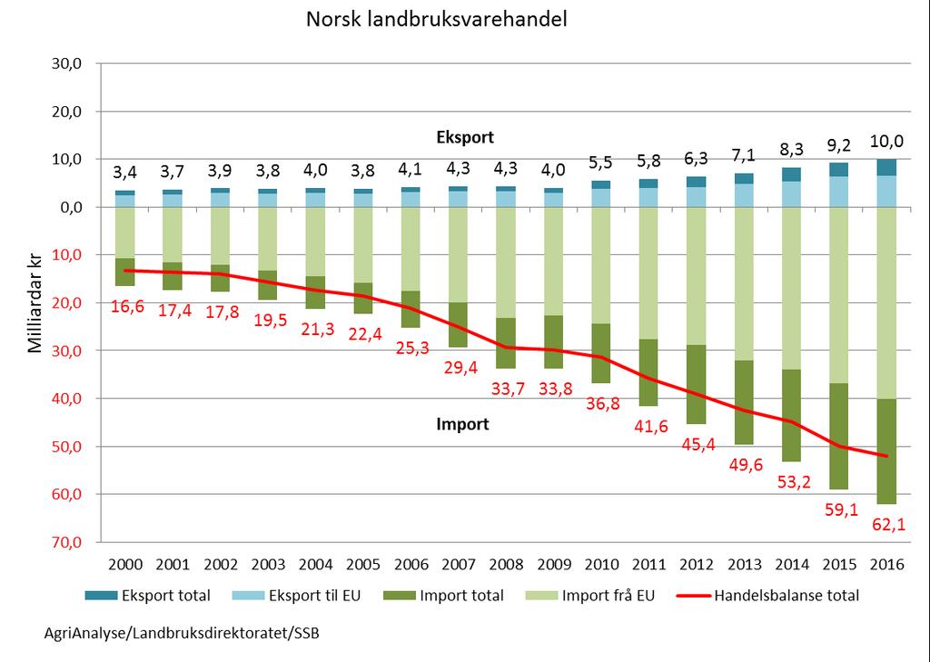 Utviklinga i norsk landbruksvarehandel med verda og EU Handelsbalanse: 2000 = -13, 2