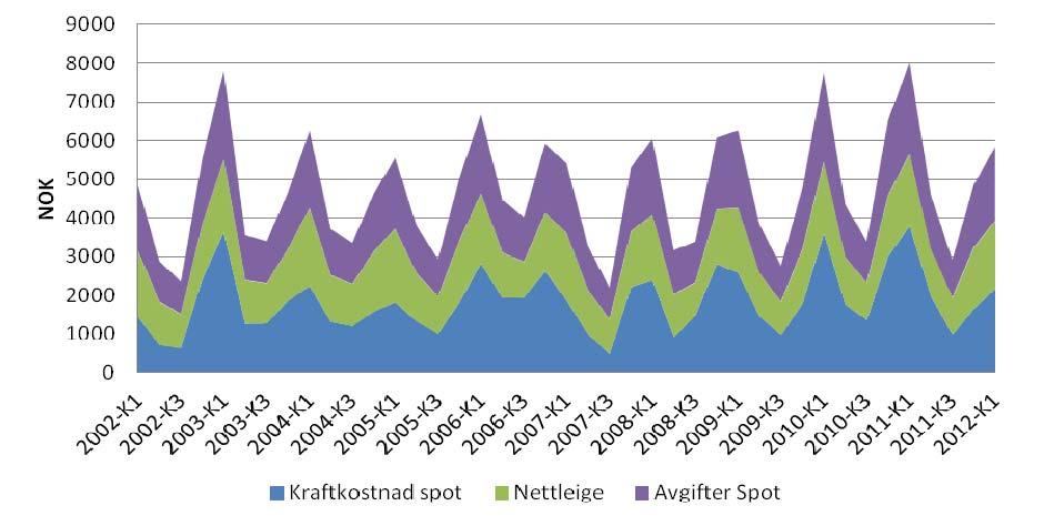 Figur 1.8.1: Kvartalsvis gjennomsnitt av kraftkostnad (spotpriskontrakt for elspotområde Aust-Noreg), nettleige, forbruksavgift og merverdiavgift i øre/kwh. Kjelder: Konkurransetilsynet, SSB og NVE.