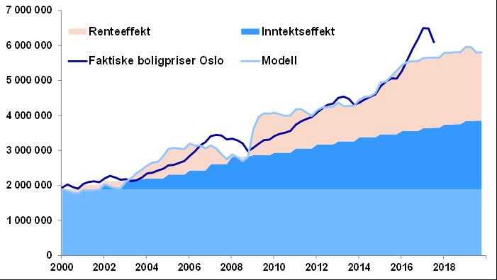 Oslo-markedet