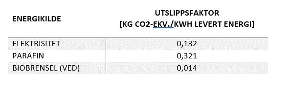 KWH/M2/ÅR ENERGIBRUK I DRIFT, PER ENERGIKILDE Direkte el El til varmepumpe Parafin Biobrensel (ved) 45.0 40.0 35.0 30.0 25.0 20.0 15.0 10.0 5.0 0.