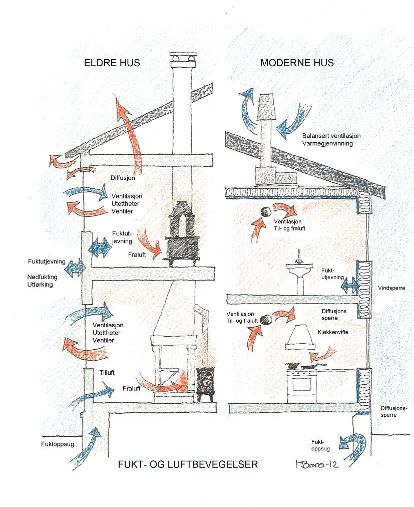 Moderne bygningsteknologi: Mange materialtyper Luft og vanntette strukturer Kontrollert ventilasjon Gammel bygningsteknologi Få materialer