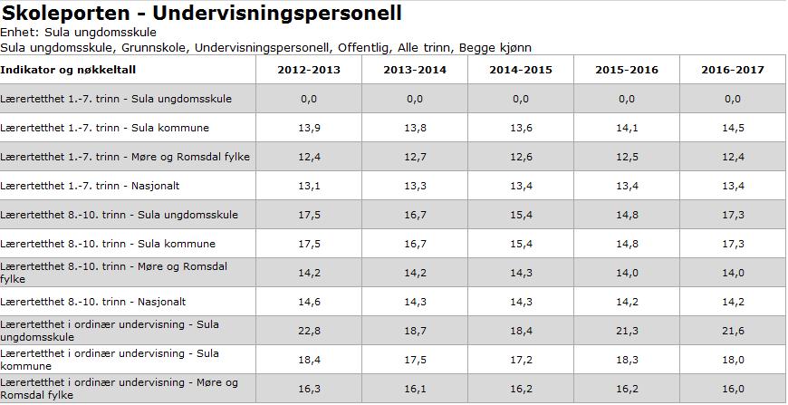 Budsjett 2018 og økonomiplan 2018-21 Budsjettkommentar frå driftseiningane i Kultur og oppvekst Med det talbudsjettet som er lagt fram så har vi ein overtalligheit på assistentsida med to stillingar