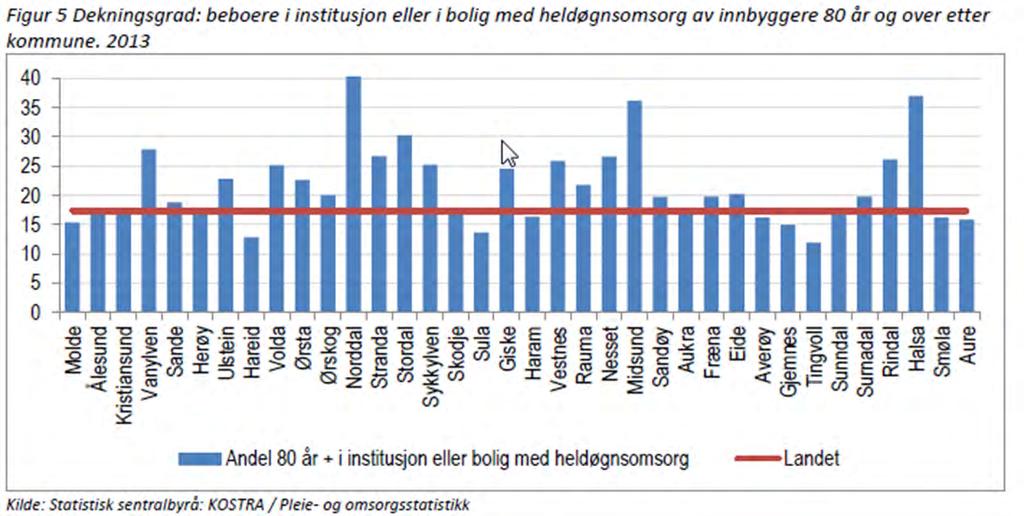 Budsjettforslag frå rådmann Budsjett 2018-2021 I tillegg fører samhandlingsreforma, nye behandlingsmetodar og effektiviseringsprosessane ved sjukehusa til ubønhøyrleg flytting av oppgåver over på