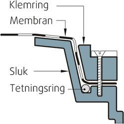 Mansjetten skal ligge under klemringen fram til slukkanten.