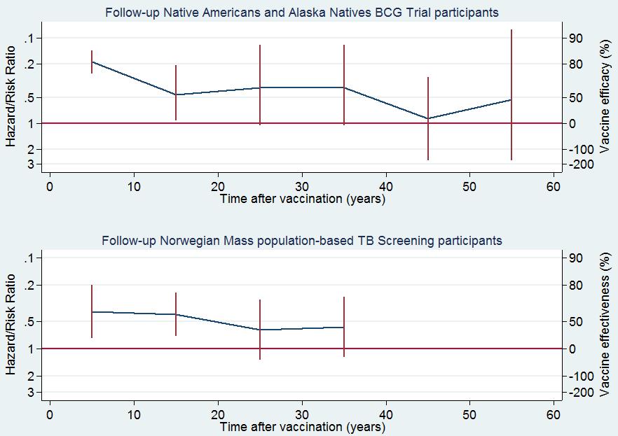 BCG effekt mot all TB studie i Norge sammenlignet med urbefolkning i USA/Alaska med