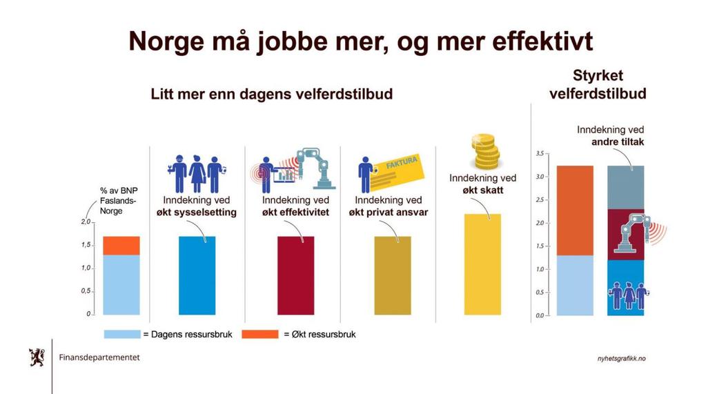 Innovasjon nødvendig for å møte