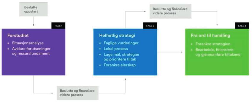 klar retning, men overordnet nok til at den gir rom for å ta opp i seg nye utfordringer og muligheter for destinasjonen Det er viktig at den både identifiserer strategier og tiltak for å redusere