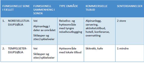 Tabell 34: beskrivelse funksjonelle soner på Norefjell (Asplan Viak) Hvis en tar hensyn til at den reelle konkurransen er mellom Norefjell og andre fjelldestinasjoner, og ikke mellom de to