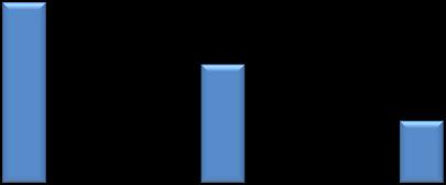 10,4 10,4 10,0 19,8 21,7 24,0 30,1 32,1 34,1 UTLÅN 40,0 35,0 30,0 25,0 20,0 15,0 10,0 5,0 0,0 Brutto utlån PM BM /OFF.