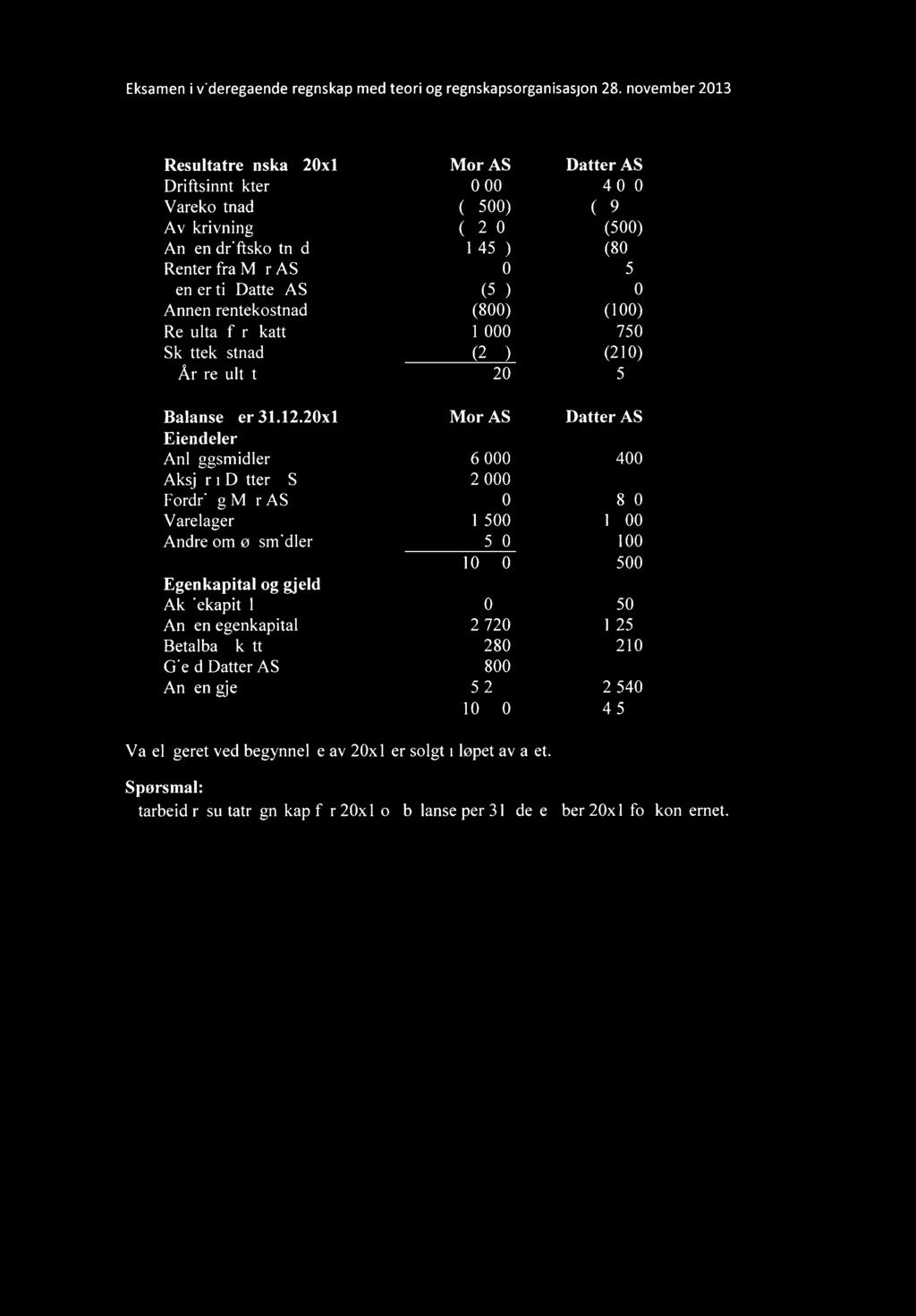 Resultatre nska20x1 Mor AS Datter AS Driftsinntekter 10 000 4 000 Varekostnad (5 500) (1 900) Avskrivning (1 200) (500) Annen driftskostnad (1 450) (800) Renter fra Mor AS 0 50 Renter til Datter AS