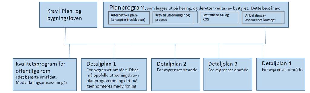 Fysisk plan kan sammenlignes med en planskisse eller et plankonsept som man legger til grunn for oppstart av reguleringsarbeid.