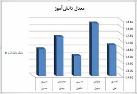 بدین ترتیب نمودار ستونی رسم می شود.