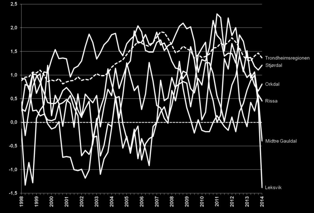 Samlet vekst i de 10 kommunene i Trondheimsregionen var på 1,4 prosent siste fire kvartal. Skaun (3,7) har hatt størst prosentvis vekst.