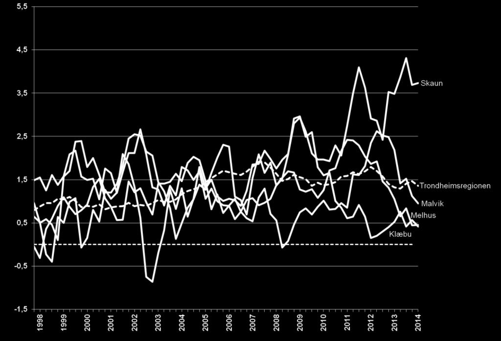 Midtre Gauldal (-0,4) og Leksvik (-1,4) hadde befolkningsnedgang i 2014. Figur 7: Prosentvis befolkningsvekst.