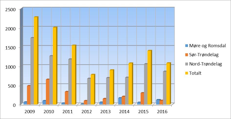 Det har vært en markert nedgang i dokumenterte og antatte tap forvoldt av gaupe i region 6 i perioden fra 2009 og frem til og med 2012 (2013 hvis vi ser isolert på det som er dokumentert eller