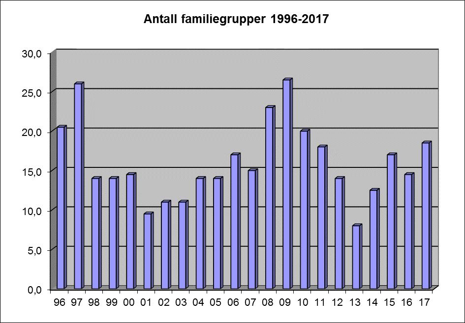 Side 8 av 14 Fig 8: Antall familiegrupper i region seks i perioden 1996-2017. Mål om yngling er 12 familiegrupper (rød linje).