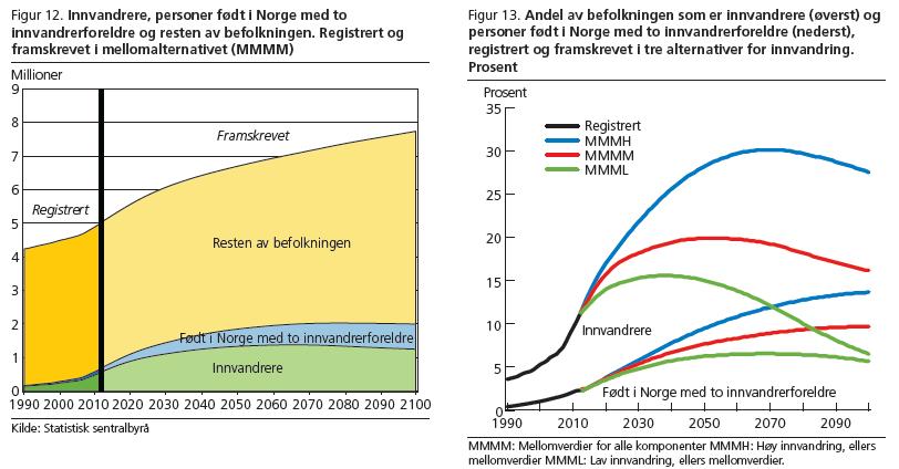 Befolkning med innvandrerbakgrunn: Fra ~650 000 (~12%) i 2012 mot 1,8