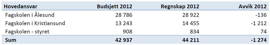 saksframlegg Dato: Referanse: Vår saksbehandlar: 03.10.2013 59502/2013 Melvin Tornes Saksnr Utval Møtedato FAG-16/13 Fagskolestyret i Møre og Romsdal 10.10.2013 Økonomirapportering pr 31.08.