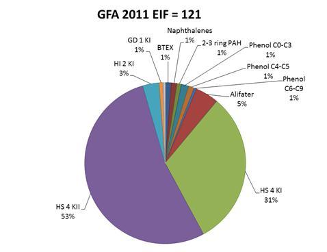 På GFB var EIF i 2011 relativt lav på grunn av mindre produsert vann til sjø enn tidligere år. Figur 1.