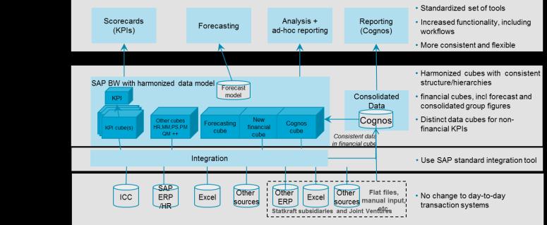 Rapporteringsverktøy hos Statkraft Analyse Tool Financial analysis, P&L, Balance, Projects, Internal orders ++ Line manager reporting SMART Analysis (Excel) =