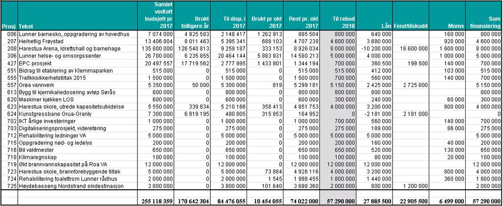 b. x Total kostnadsramme per prosjekt vedtas i tråd med tabell 2B i dokumentets kap. 6.5.2, justert for endringer i dette punktet.