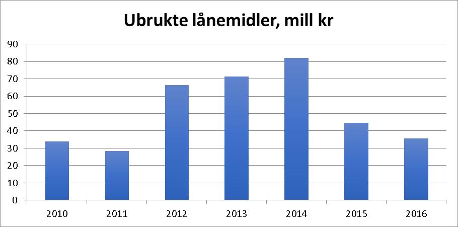 Regelverket ble for noen år siden strammet inn på dette området, og det tilsier nå at lån skal tas opp i det året investeringen gjennomføres.