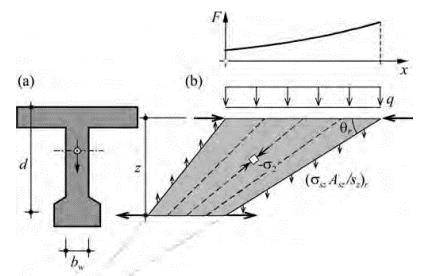Kapittel 3. Skjærkapasitet, Model Code 2010 Figur 3.7: Mekanisk modell for analyse av spenningsfelt. Kilde: (Sigrist, 2011) styrkeberegninger av betongbjelker.