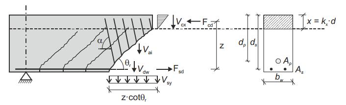 Kapittel 6. Skjærkapasitet, den Tyske metoden Figur 6.1: Fagverksmodell for beregning av skjærkapasitet for betongkonstruksjoner med skjærarmering.