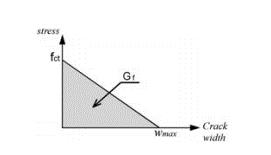 Kapittel 7. Skjærkapasitet, den Spanske metoden lineært forhold mellom størrelsen på åpningen til skjærrisset og strekkfastheten, som kan sees i Figur 7.4.