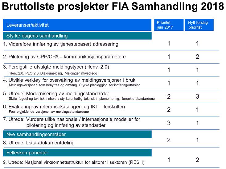 Foreløpige endringer i prioritering for 2018 I produktstyre-møtet 14.juni 2017 presenterte FIA Samhandling forslag til prosjekter for 2018, med prioritet.