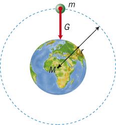 Fysikk Eksempeloppgae ( E + E ) pe m p 5 5 (, 765 J + 3,53 J) 3,4 kg, m/s Oppgae 4 a) De e bae gaiasjonskafen G fa joda som ike på saellien.