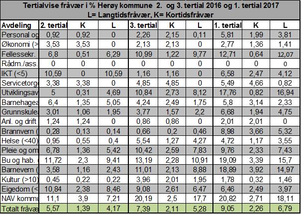 Vedlegg: Tabell 1 nedanfor viser