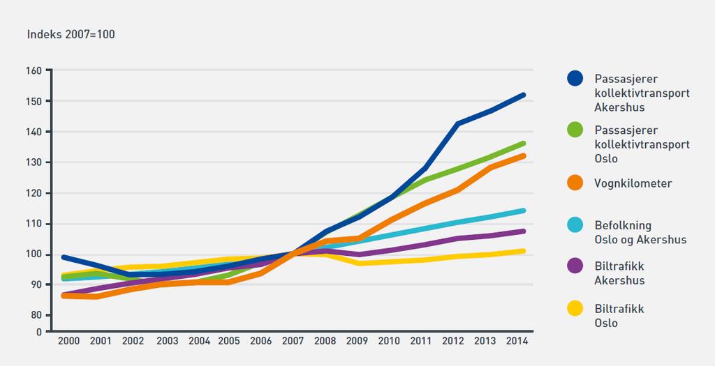 Trafikkutvikling O/A 2000-2014 Relativ vekst