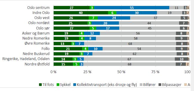 Transportmiddelfordeling «til»