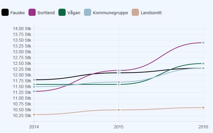 3.7.10 Legeårsverk per 10 000 innbyggere, kommunehelsetjenesten Fauske har lavere legedekning enn Sortland og Vågan, og ligger på samme nivå som KG12, men noe over landssnittet.