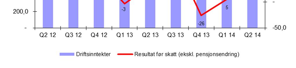 Resultat før skatt for videreført virksomhet for konsernet ble MNOK 33 (MNOK 27) i 2. kvartal 2014. Ordrereserve Ordrereserven vurderes som tilfredsstillende.