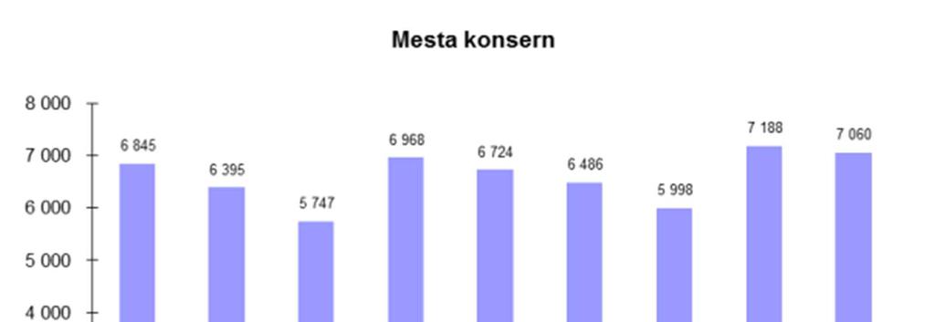 Ordrereserven inkluderer prisregulering av drifts- og vedlikeholdskontrakter samt kontraktsfestede tilleggsarbeider. Historiske tall er omarbeidet for sammenligningsformål.