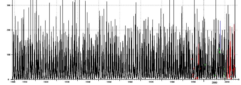 Figur 3. Vannføring (døgnmidler) ved målestasjonen 48.1 Sandvenvatn 1909-2014. Enhet på y-aksen er m3/s.