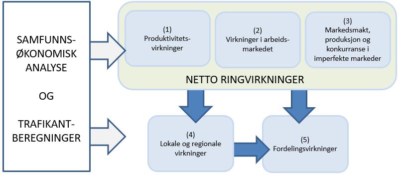 E39 Lyngdal vest-sandnes Andre samfunnsmessige virkninger Netto ringvirkninger, lokale og regionale virkninger, fordelingsvirkninger