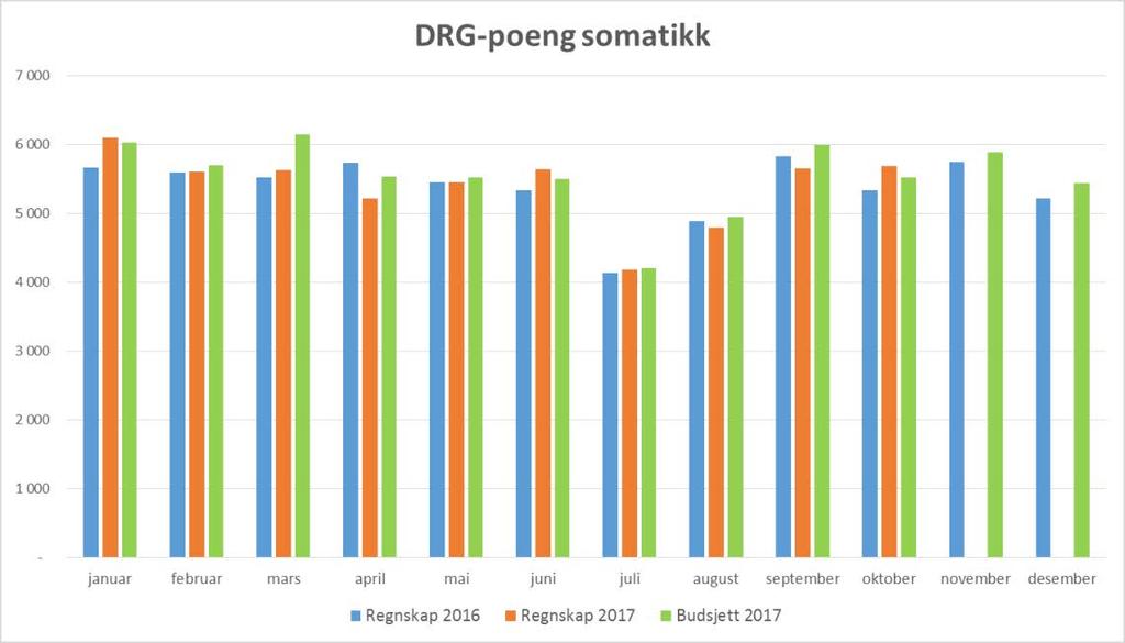 I oktober månad hadde ein aktivitet som låg 155 DRG-poeng over budsjett. Aktiviteten var også høgare samanlikna med 2016.