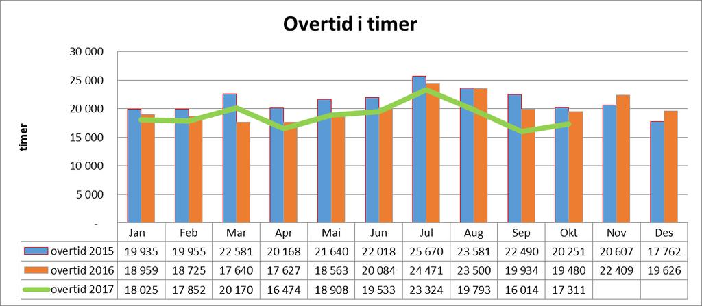 Lønsoppgjøret er no i all hovudsak utbetalt til alle tilsette. Helseføretaket har i 2017 sett av meir midlar til lønnsoppgjeret enn kva ein enda opp med.