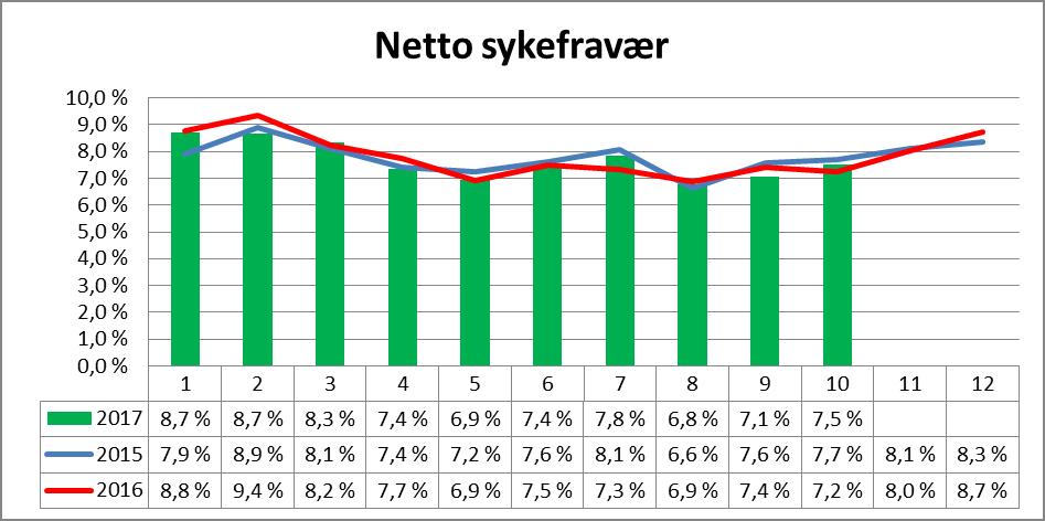 Det er høgt fokus på å halde kostnadsnivået nede. Omstillings- og budsjettarbeidet tar stor del av leiarfokuset for tida.