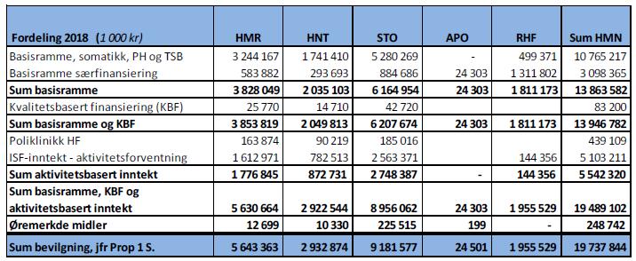 2. Styret viser til samlet aktivitetsbestilling i Prop. 1 S (2017-2018).