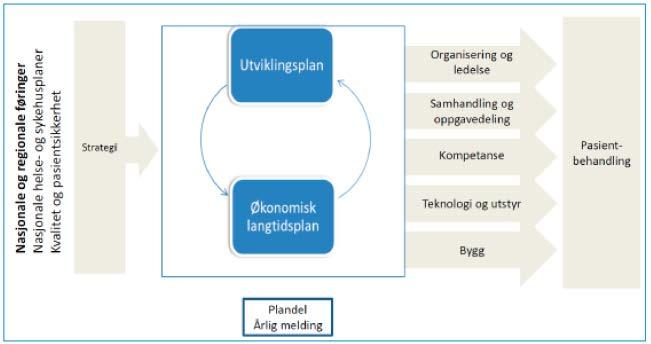 Figur: Samanhengen mellom utviklingsplan, overordna strategiar og føringar, økonomiplanar og innsatsfaktorar (Sykehusbygg HF, 2016) Inntektsrammer 2017 I arbeidet med budsjett 2018 har adm. dir.