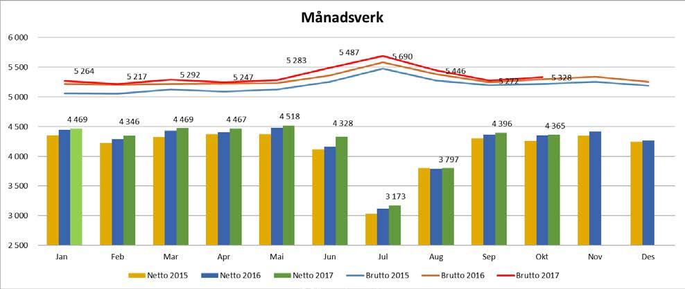 ha en vekst, medan ein må gjere tilpassingar innanfor andre områder. Det er forventa at arbeidet med omstilling vil redusere netto månadsverk i 2018.